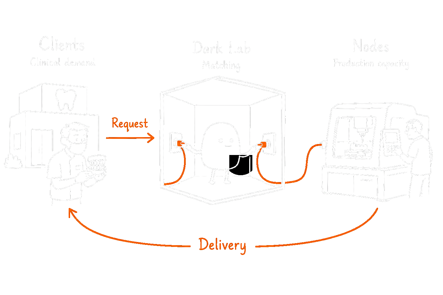 Diagram of the Dark Lab network: clients submit a request, Dark Lab matches and assigns a production node, which delivers with Dark Lab backing.