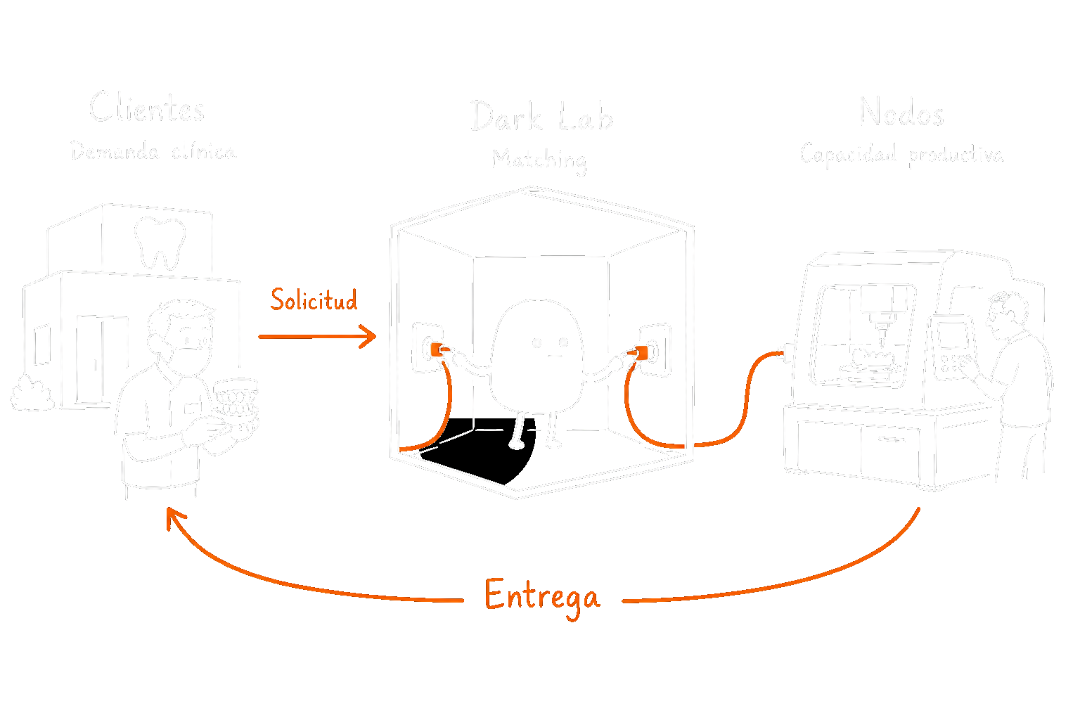 Diagrama de la red Dark Lab: clientes envían una solicitud, Dark Lab hace matching y asigna un nodo de capacidad productiva, que entrega con respaldo.