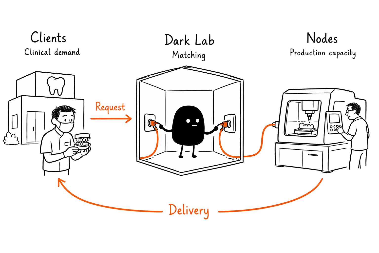 Diagram of the Dark Lab network: clients submit a request, Dark Lab matches and assigns a production node, which delivers with Dark Lab backing.