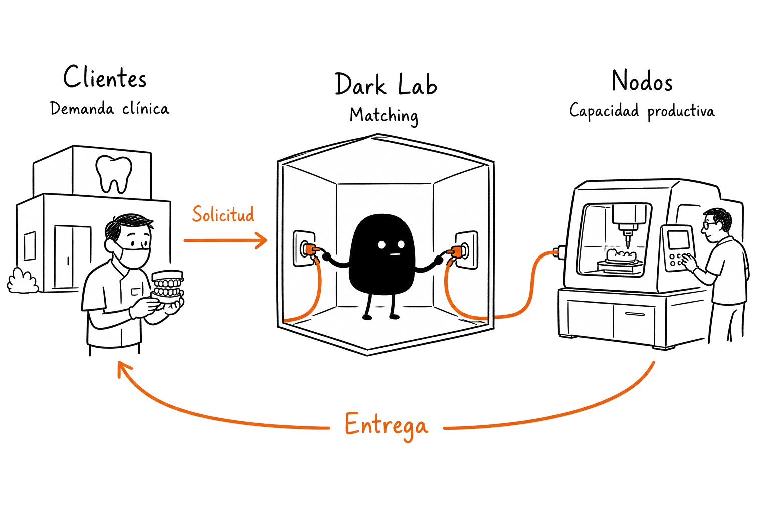 Diagrama de la red Dark Lab: clientes envían una solicitud, Dark Lab hace matching y asigna un nodo de capacidad productiva, que entrega con respaldo.